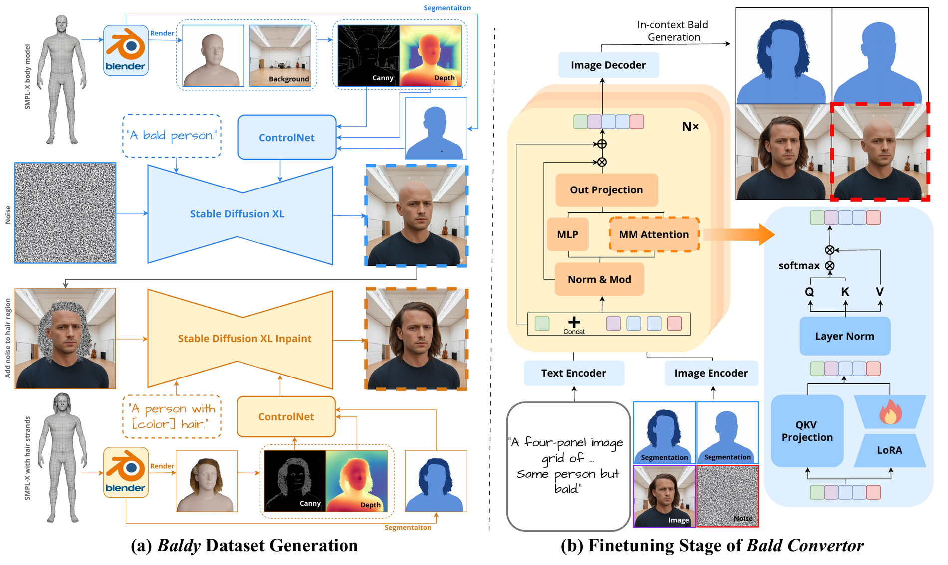 Baldy dataset generation and Bald Converter finetuning diagram.